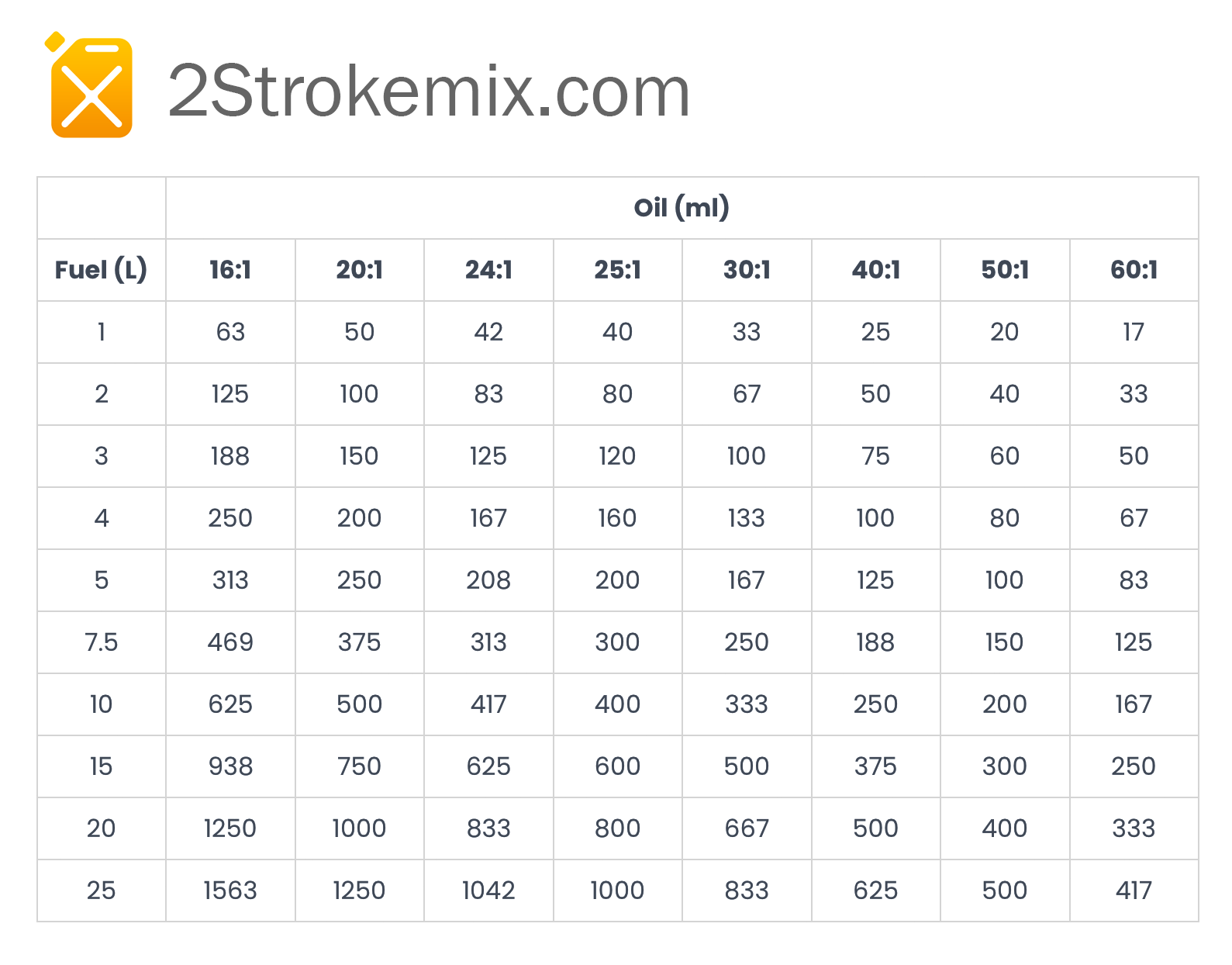 Nøgle Lee bestå 2 Stroke Mix Charts - 2 Stroke Mix